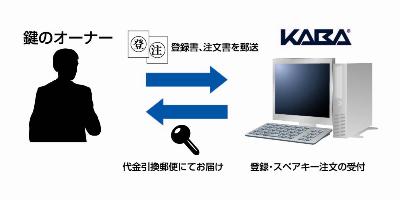 Kaba鍵登録システム 